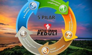 Membangun solidaritas sesama, Artha Graha bagikan BLT bagi Karyawan dan 50 Ribu paket Sembako Gratis untuk Masyarakat Kurang Mampu