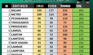 Hari Terakhir Porprov Ke-IX Lampung, Kabupaten Pesisir Barat Duduki Peringkat 12 dengan 94 Medali Hari Terakhir Porprov Ke-IX Lampung, Kabupaten Pesisir Barat Duduki Peringkat 12 dengan 94 Medali