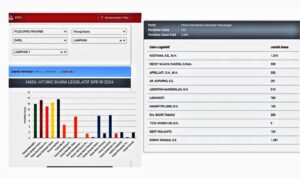 Real Count KPU, Donny Irawan Dominasi Perolehan Suara Terbanyak Caleg DPRD Provinsi di PDI-Perjuangan Real Count KPU, Donny Irawan Dominasi Perolehan Suara Terbanyak Caleg DPRD Provinsi di PDI-Perjuangan