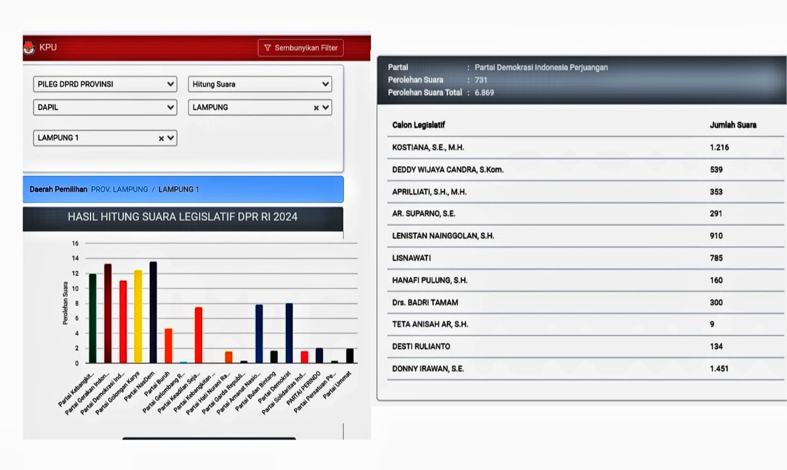 Real Count KPU, Donny Irawan Dominasi Perolehan Suara Terbanyak Caleg DPRD Provinsi di PDI-Perjuangan